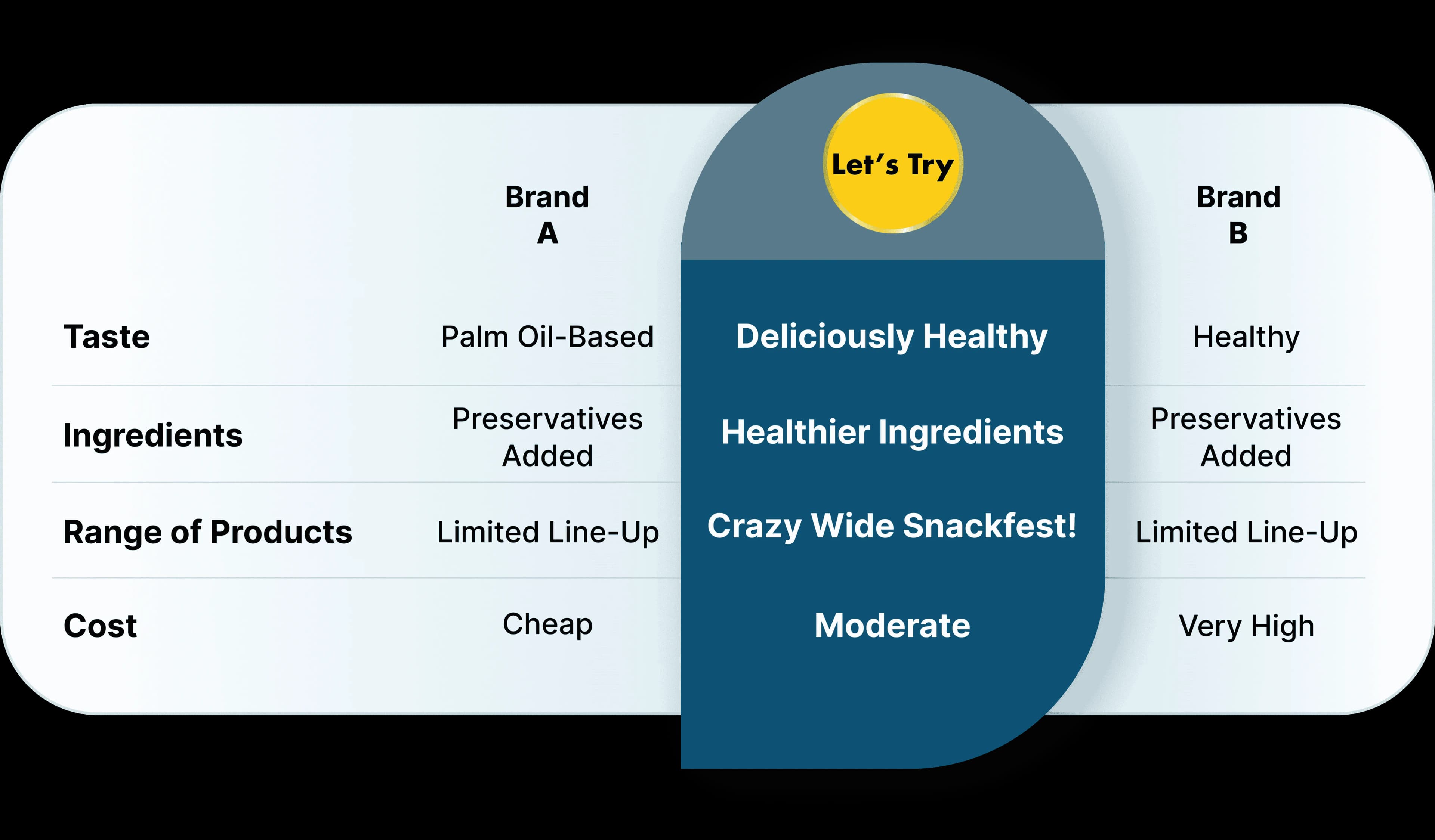 Comparison table showing Let's Try advantages over other brands - Deliciously Healthy taste, Healthier Ingredients, Crazy Wide Snackfest range, and Moderate cost